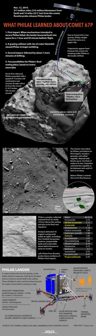 Roundup of details from Philae's exploration of the comet.