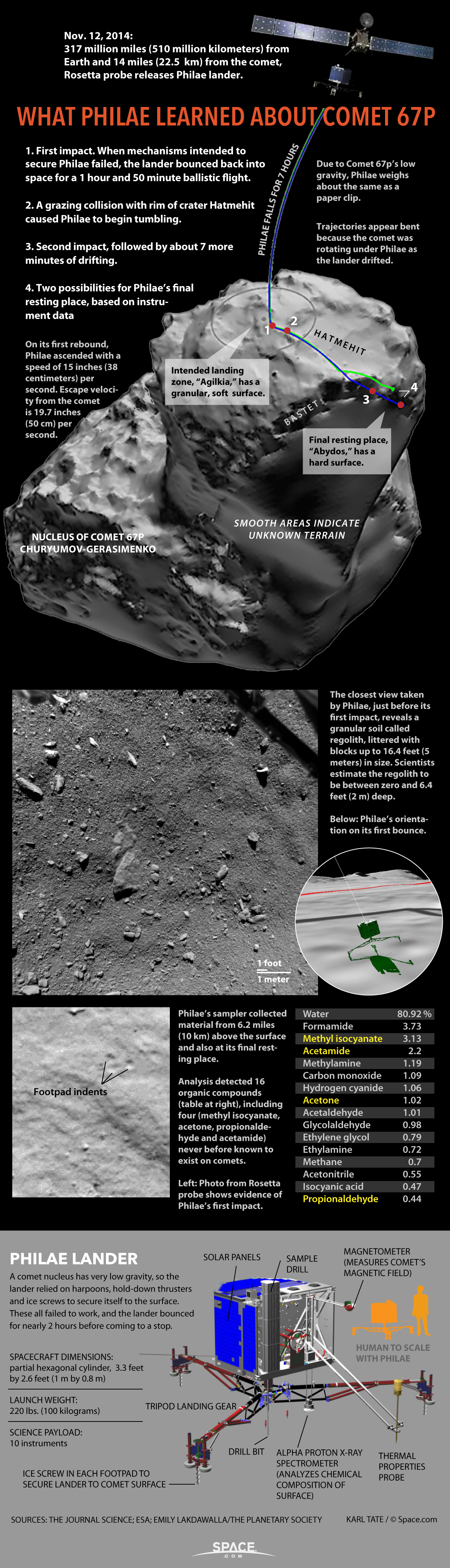 Roundup of details from Philae&#039;s exploration of the comet.