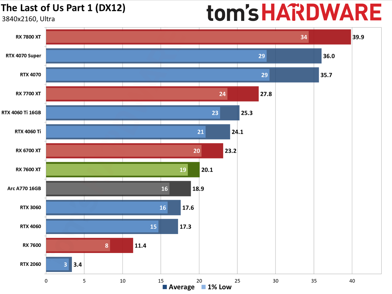 AMD Radeon RX 7600 XT charts