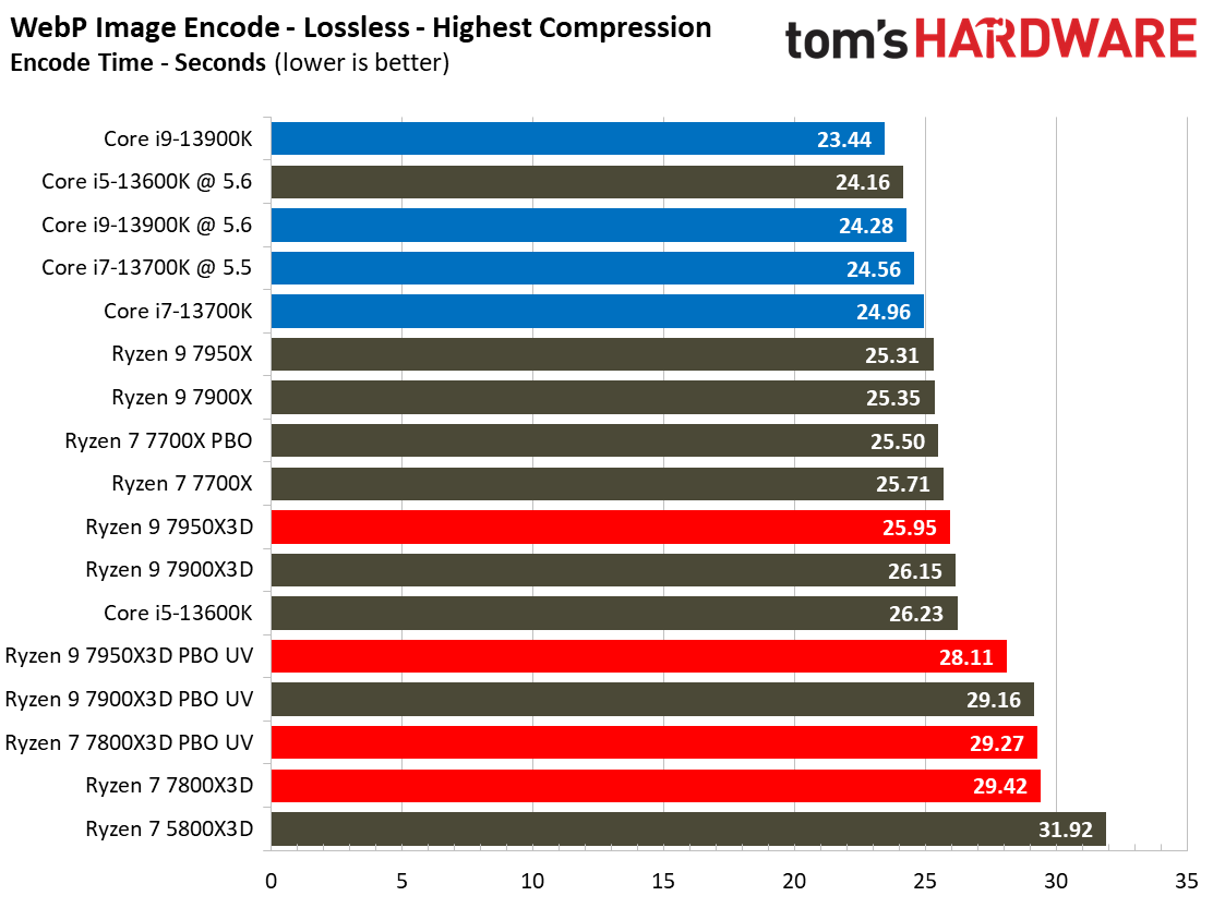 Ryzen 7 7800X3D vs Core i9-13900K
