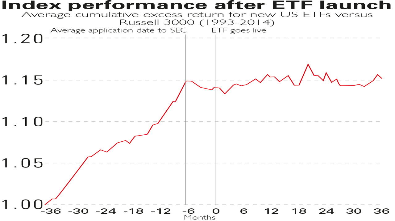 Index performance after ETF launch