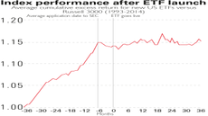 Index performance after ETF launch