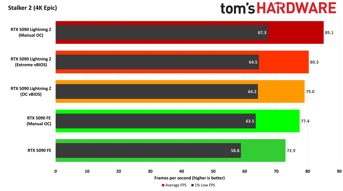 MSI GeForce RTX 5090 Lightning Z