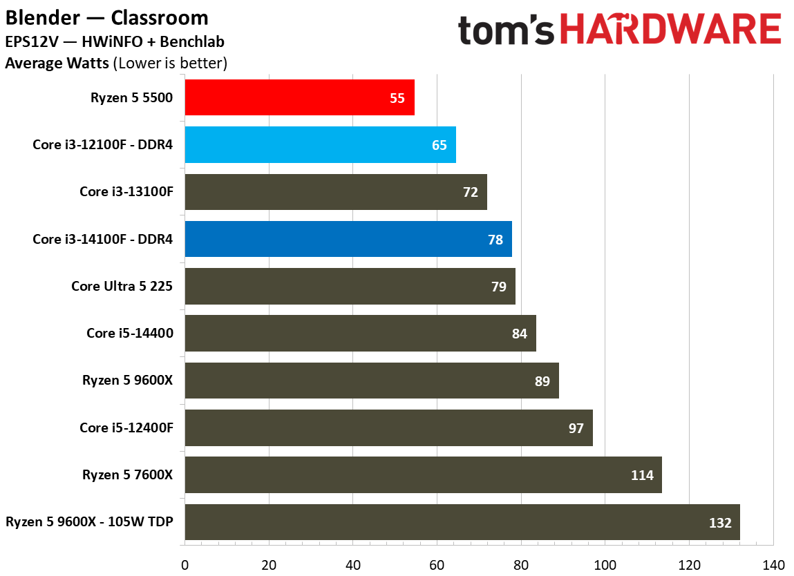 $100 CPU Shootout - Power