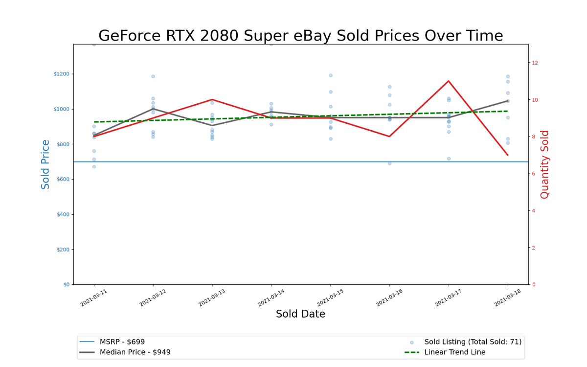 GPU Pricing Index 90-day charts of eBay data