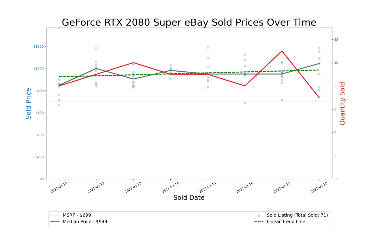GPU Pricing Index 90-day charts of eBay data
