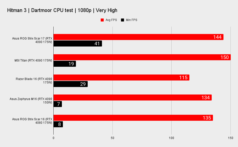 Asus ROG Strix Scar 17 benchmarks