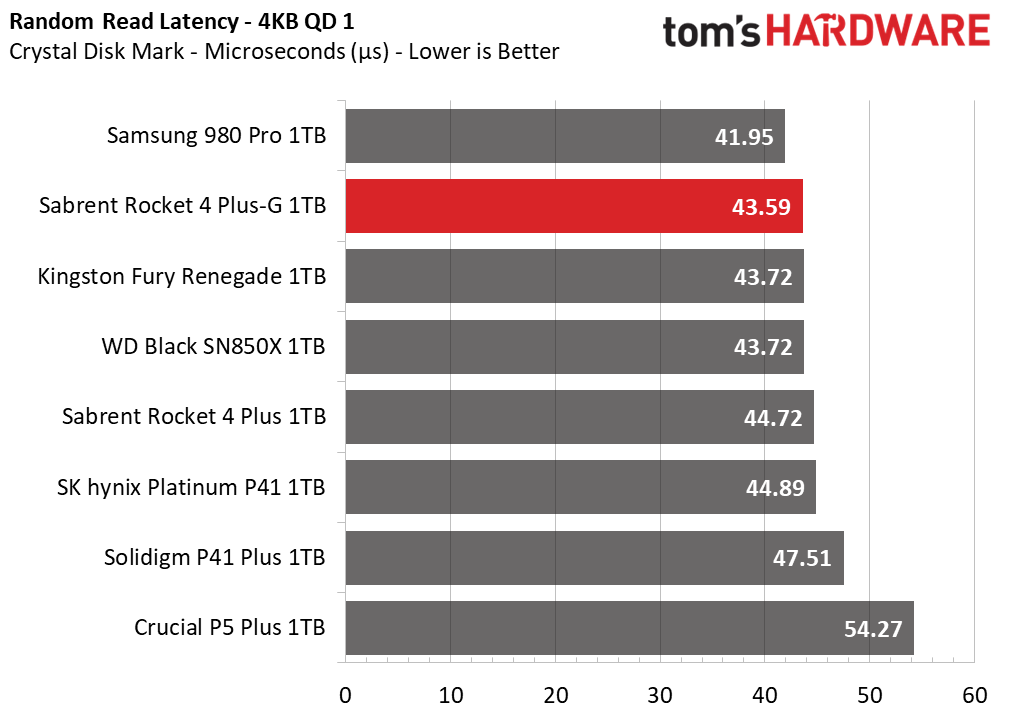 Sabrent Rocket 4 Plus-G SSD