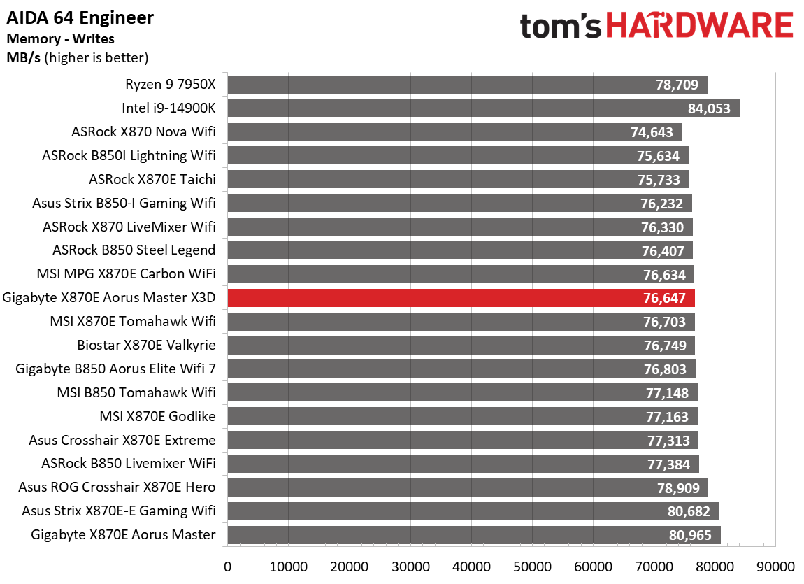 Gigabyte X870E Aorus Master X3D Ice - Benchmarks