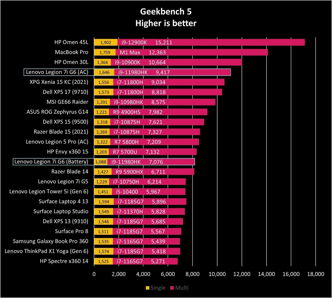 Lenovo Legion 7i Gen6 Gb5 Graph