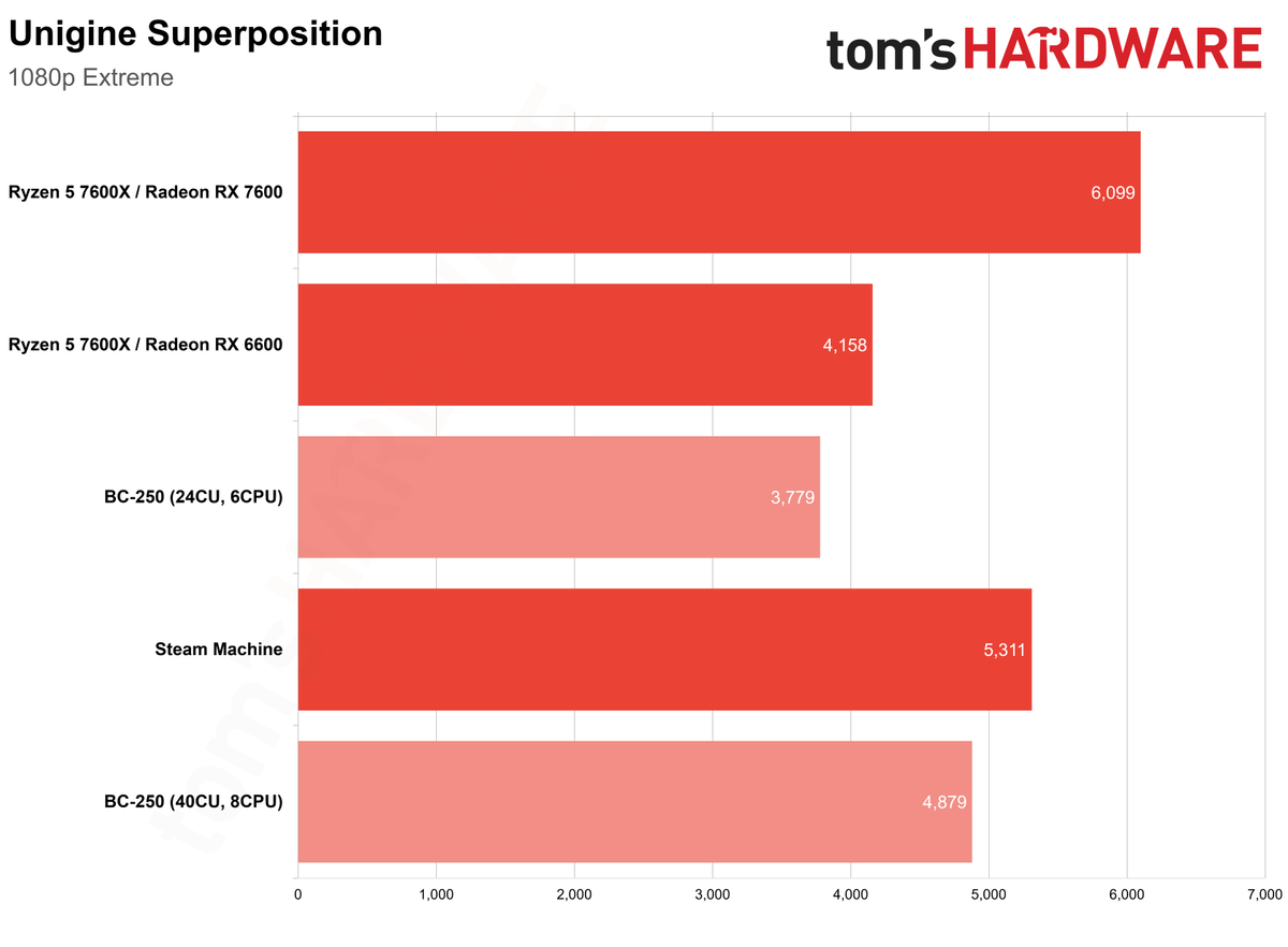 BC-250 Superposition Benchmark