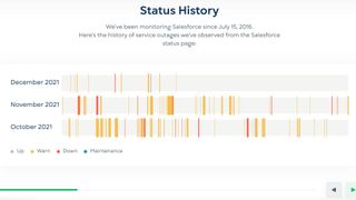 Salesforce downtime analysis