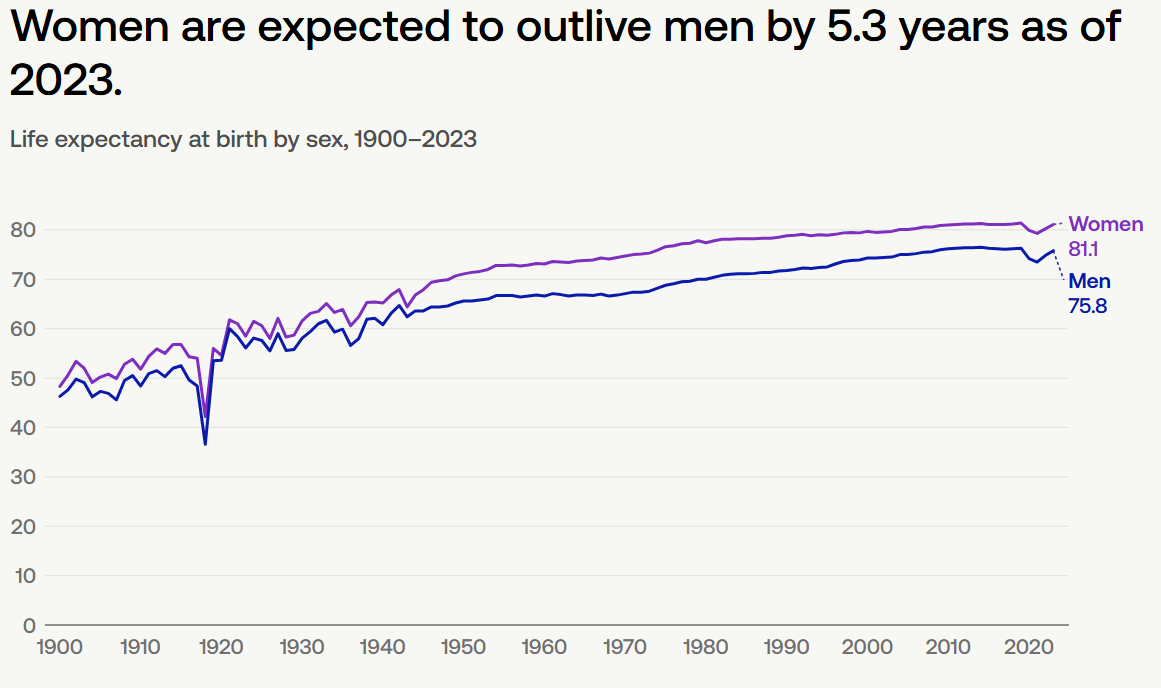 A chart showing life expectancy for women vs men from 1900 to 2023. Title is "Women are expected to outlive men by 5.3 years as of 2023."