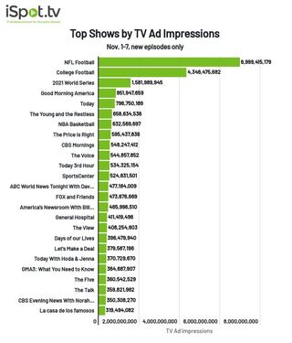 TV shows by TV ad impressions Nov. 1-7