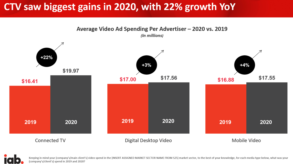 IAB CTV Ad Spending