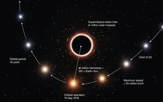 An artist's impression of the star S2 passing closely by the supermassive black hole in the center of the Milky Way. By studying this star, astronomers have successfully tested Einstein's theory of general relativity.