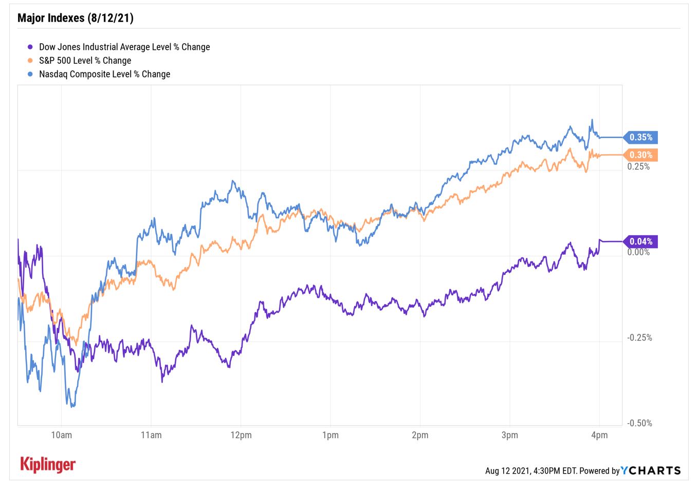 Stock Market Today: Dow, S&P 500 Muscle To New Highs After Data Dump ...