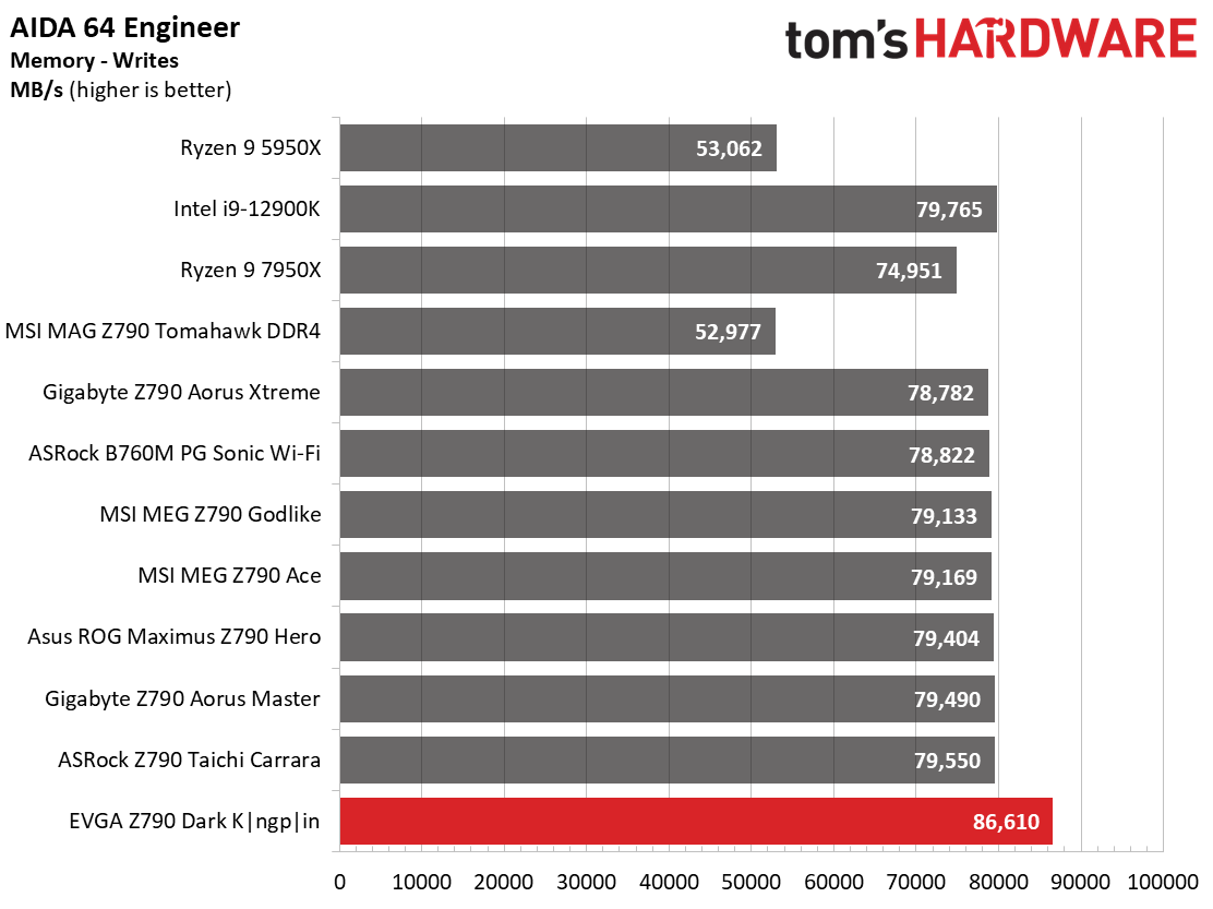 Benchmarks - EVGA Z790 Dark Kingpin