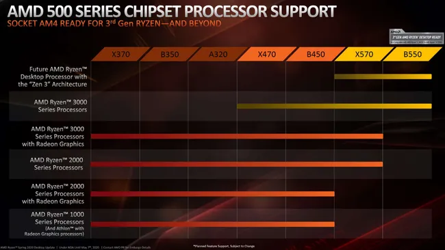 Совместимость с процессором AMD Ryzen