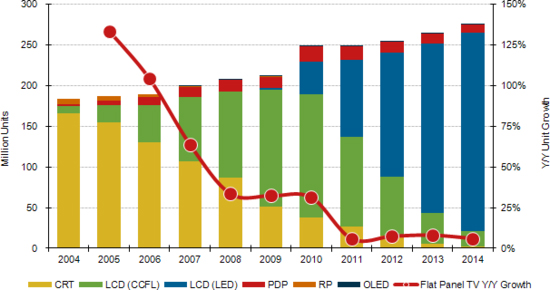 Prices Stabilizing for Flat Panels