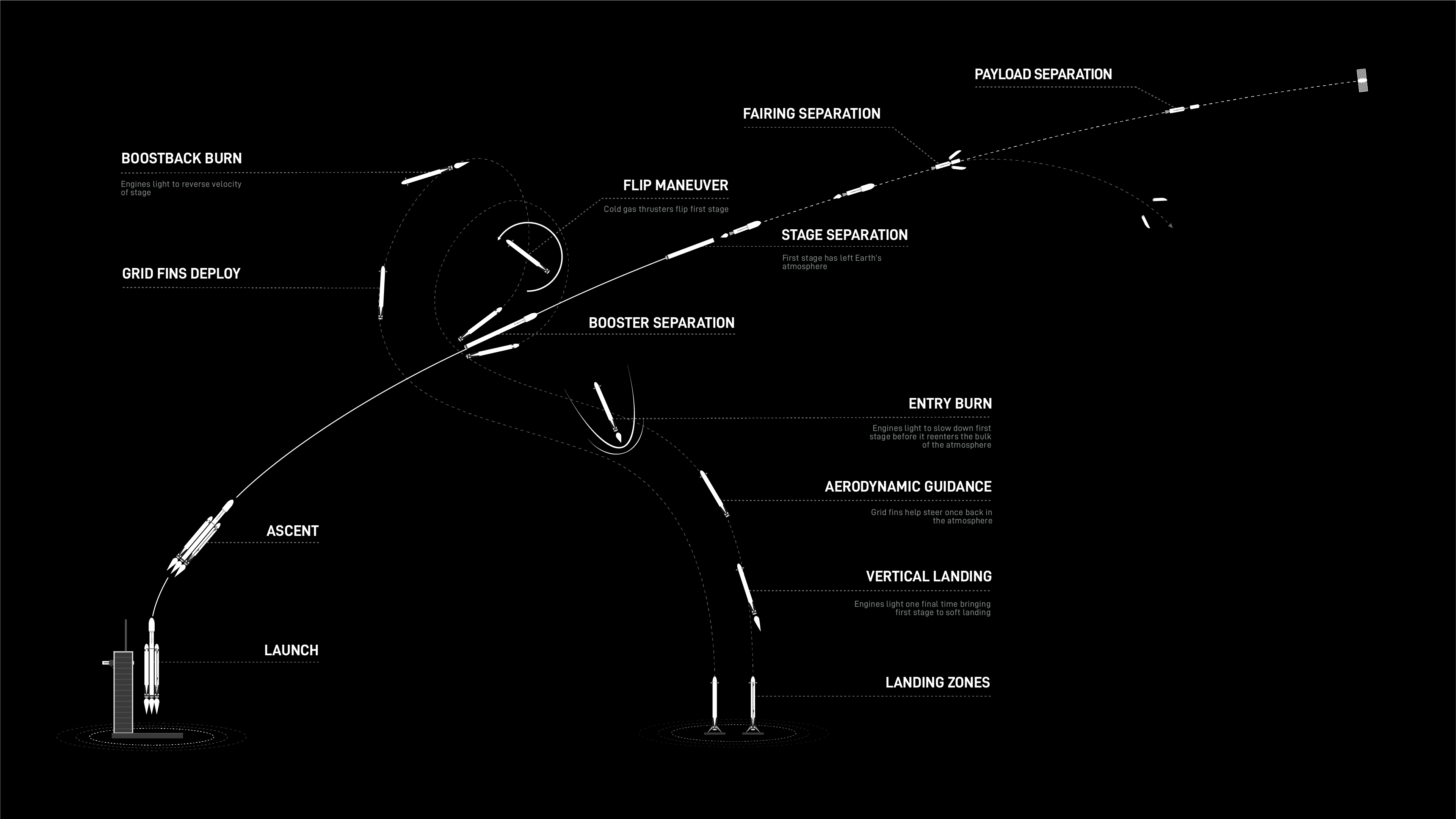 A SpaceX Falcon Heavy launch profile diagram for Roman Space Telescope.