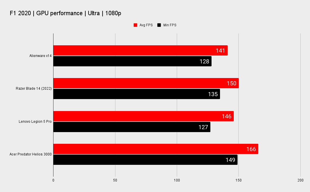 Alienware x14 gaming and CPU benchmarks