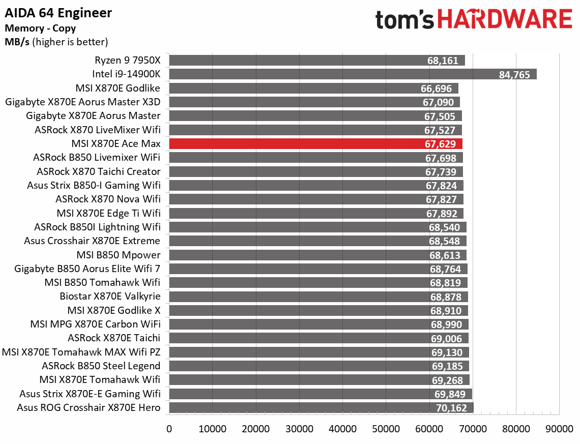 MSI MEG X870E Ace Max - Synthetic Benchmarks