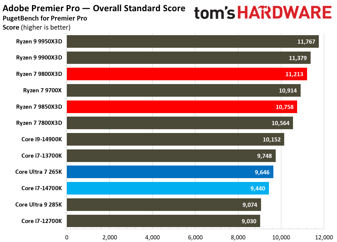 AMD Ryzen 7 9850X3D