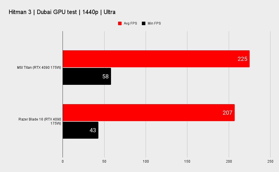 Gaming laptop benchmarks