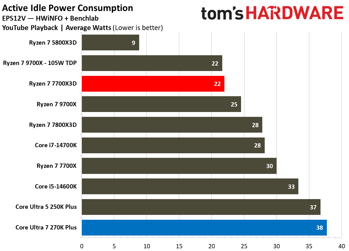 Power and efficiency benchmarks for Intel Core Ultra 7 270K Plus vs AMD Ryzen 7 7700X3D