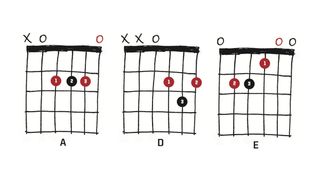 Guitar chord diagrams for A, D and E chords