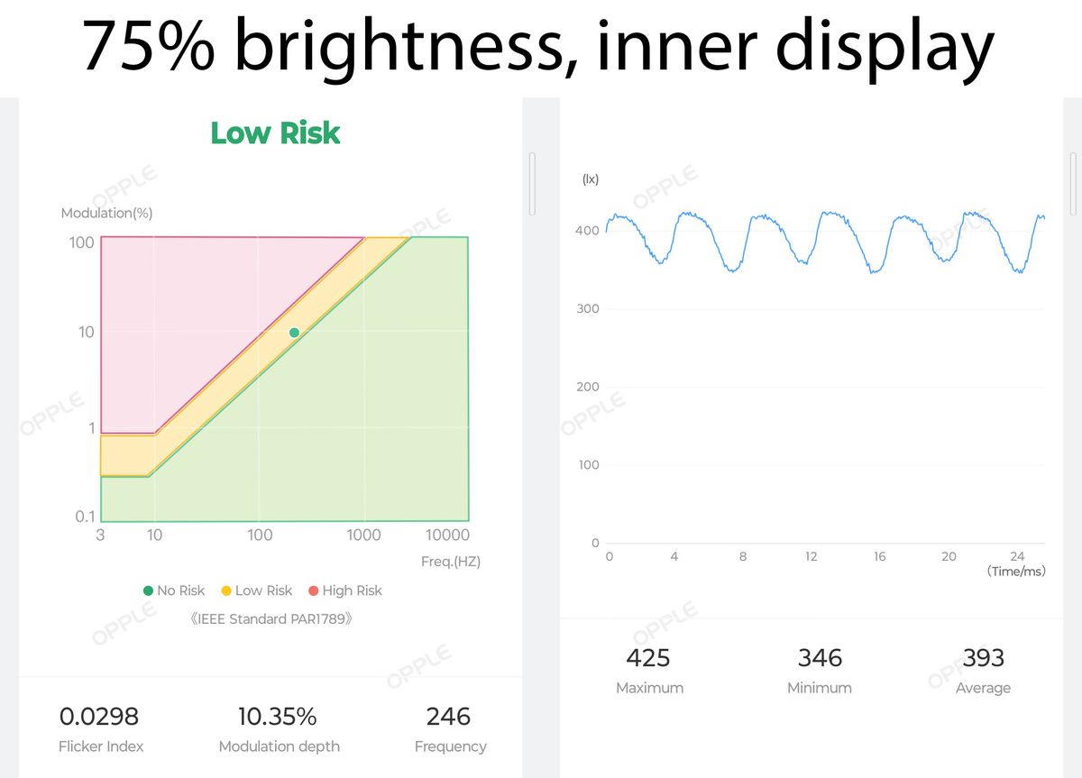 The PWM modulation rates for the Google Pixel Fold's large inner display