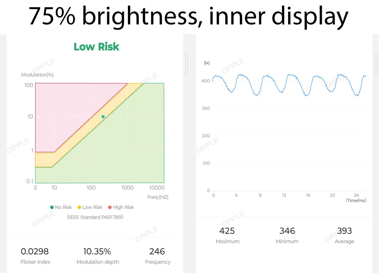 The PWM modulation rates for the Google Pixel Fold's large inner display