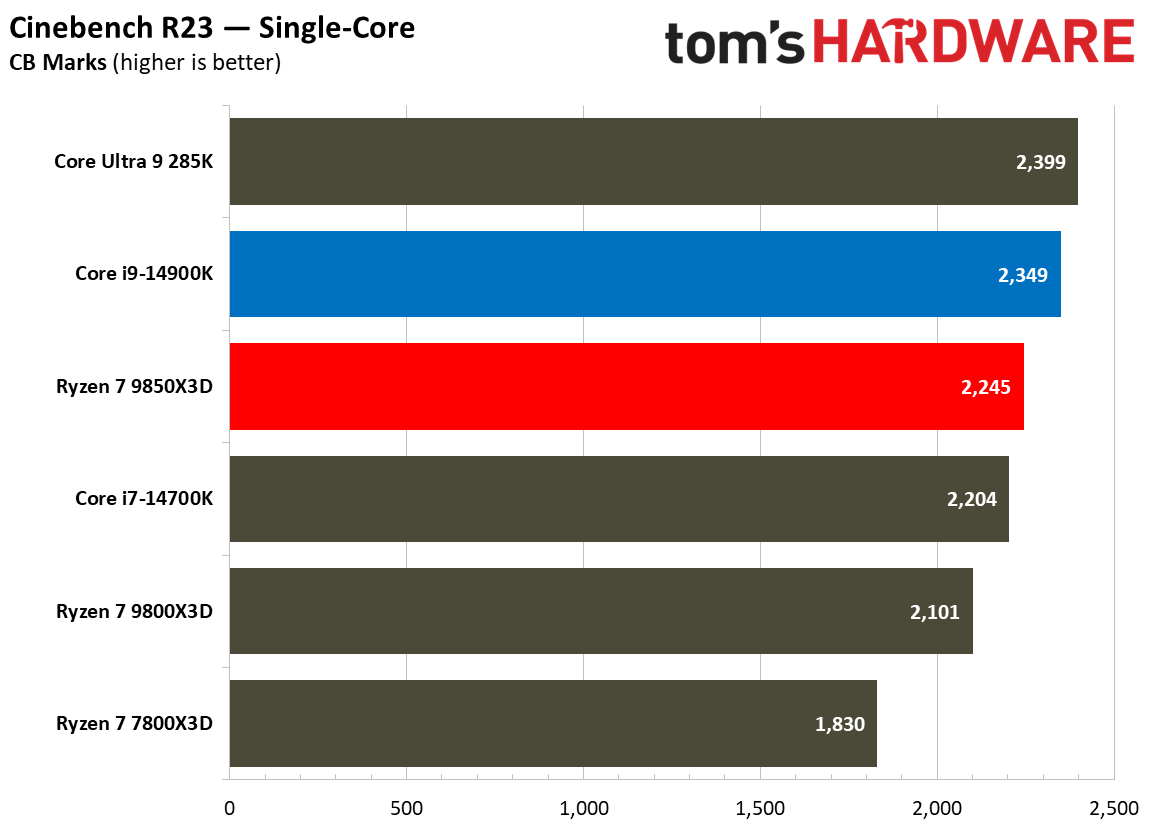 AMD Ryzen 7 9850X3D vs Intel Core i9-14900K productivity benchmarks single core
