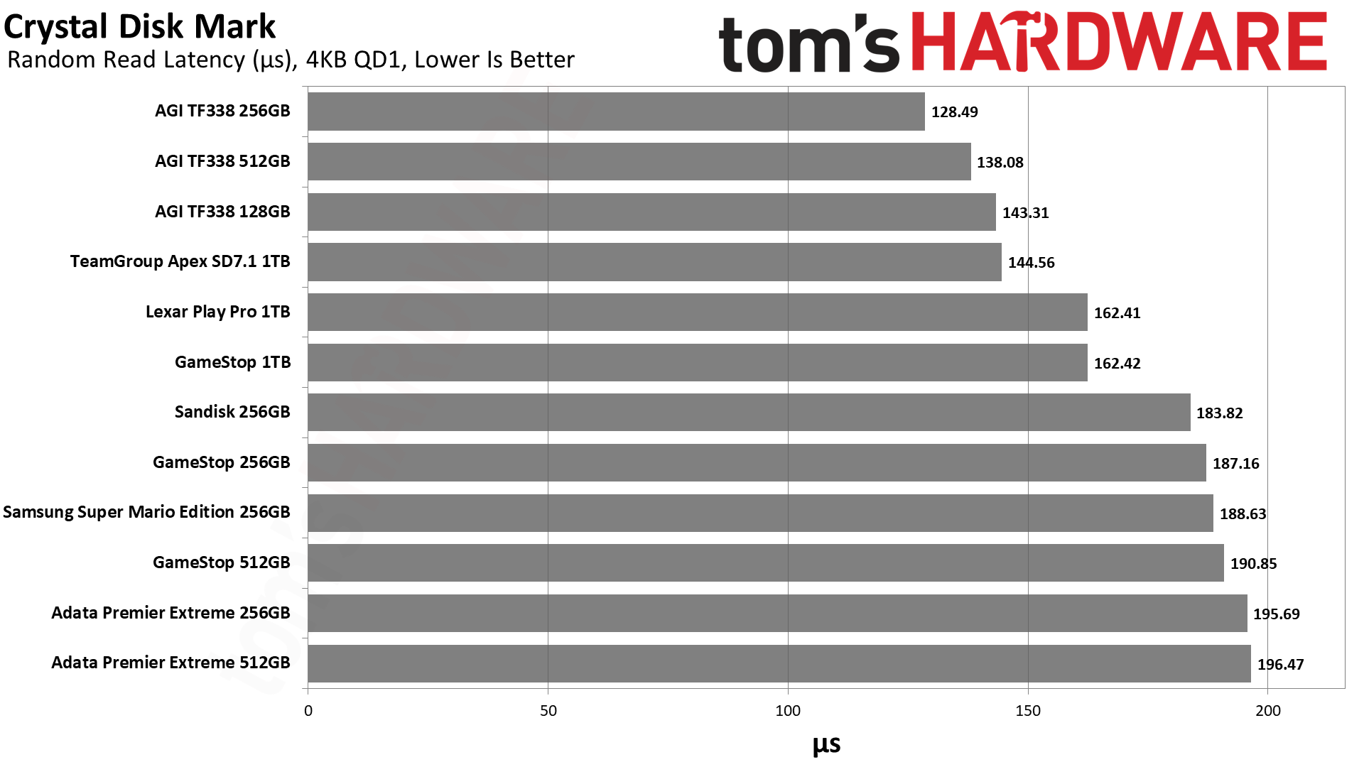 MicroSD Express Card Benchmarks
