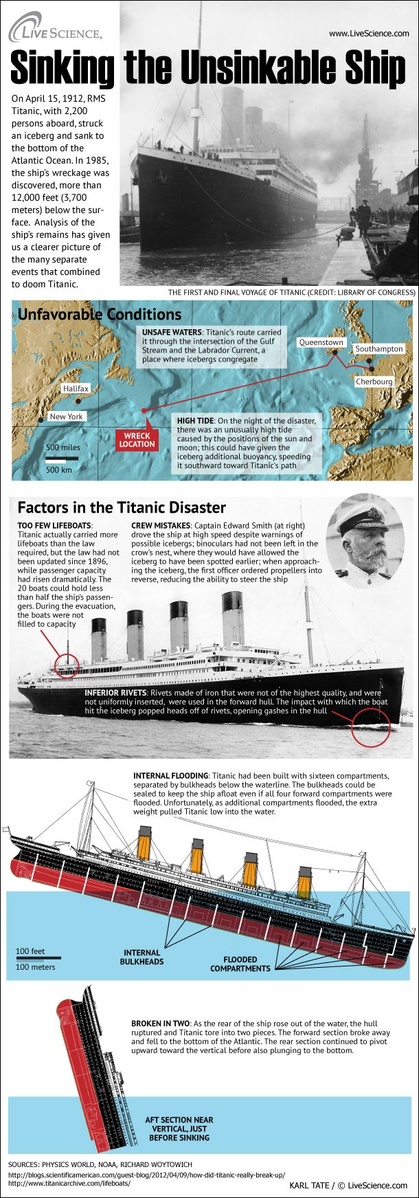 when did the titanic sink