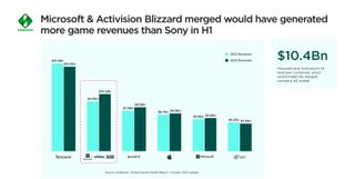 Newzoo chart showing revenue of Xbox and ABK combined