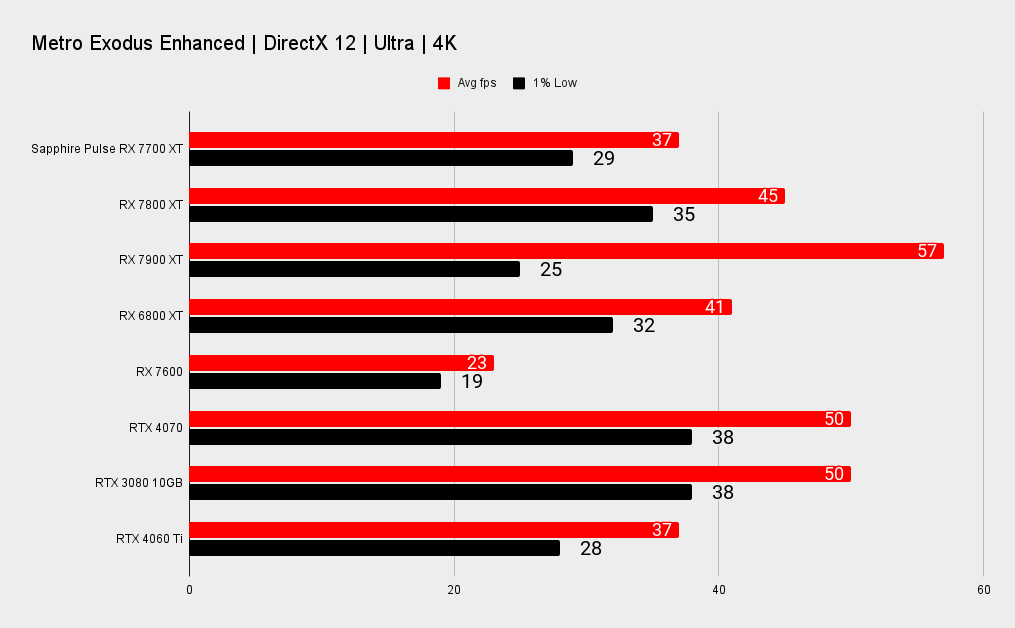 Sapphire Pulse AMD Radeon RX 7700 XT benchmarks