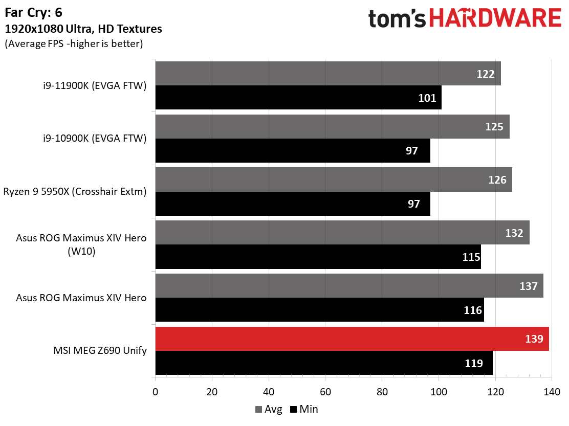 MSI MEG Z690 Unify
