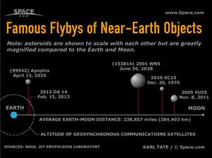 Several of the asteroids that have been spotted passing with the orbits of the moon and even Earth's communications satellites. See how the asteroid flybys compare to each other in this Space.com infographic.