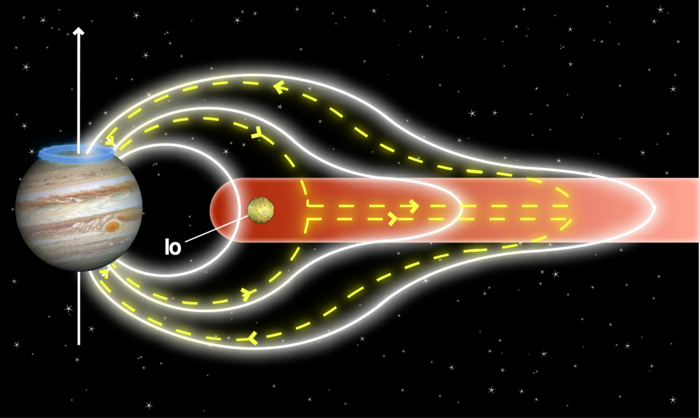 An artist's illustration of the "tug-of-war" effect created as material ejected from lo travels along Jupiter's magnetic field lines, back toward the planet's poles, and through the planet's upper atmosphere.