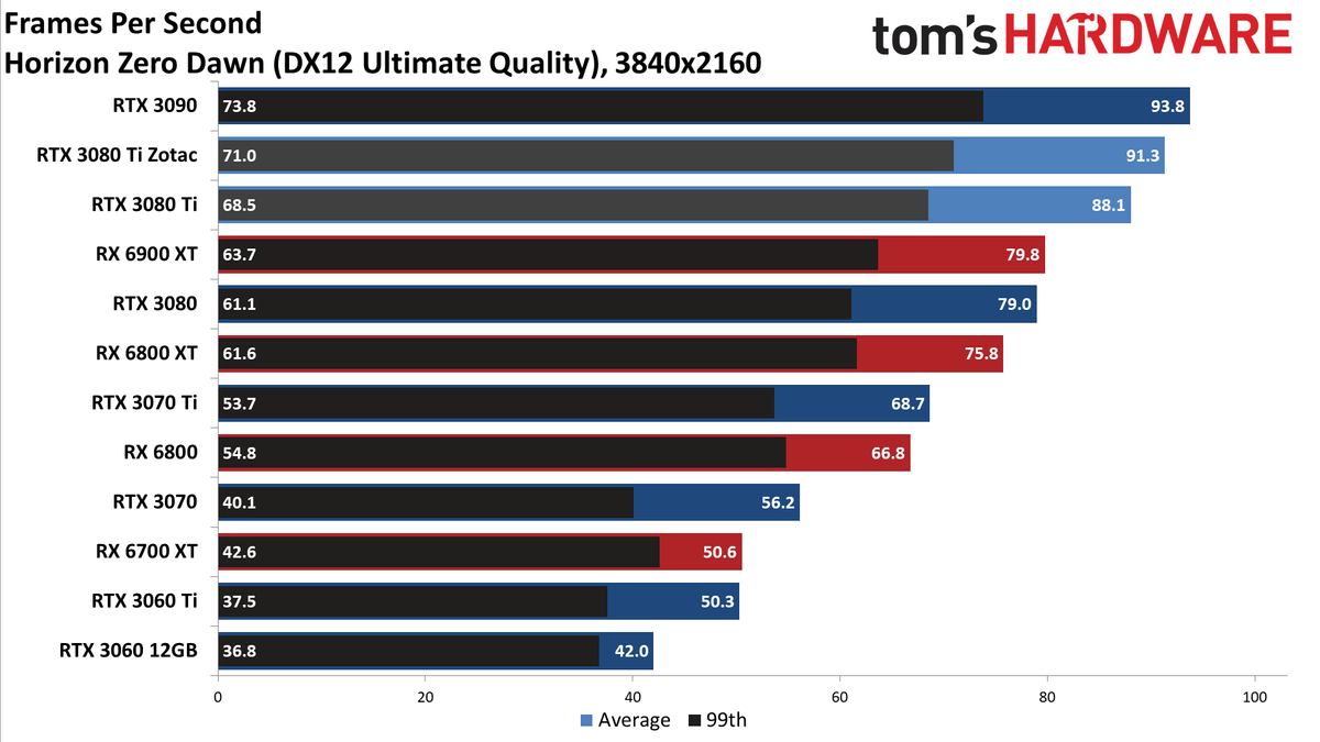 Zotac RTX 3080 Ti Amp Holo