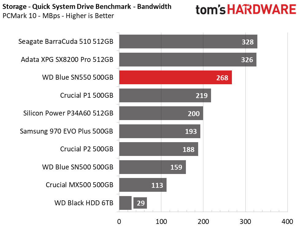 WD Blue SN550 SSD (500GB)