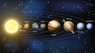 A diagram of the planets in our solar system with the planets names. From left to right: the sun (bright yellow), Mercury (smallest, brown), Venus (slightly bigger, reddish-brown), Earth (slightly bigger, blue and green), Mars (slightly smaller, red), Jupiter (biggest, brown and beige), Saturn (slightly smaller, beige with a yellow ring around it), Uranus (smaller, but bigger than Earth grey), and Neptune (slightly smaller, blue). There are also white rings to show the orbit of each planet.
