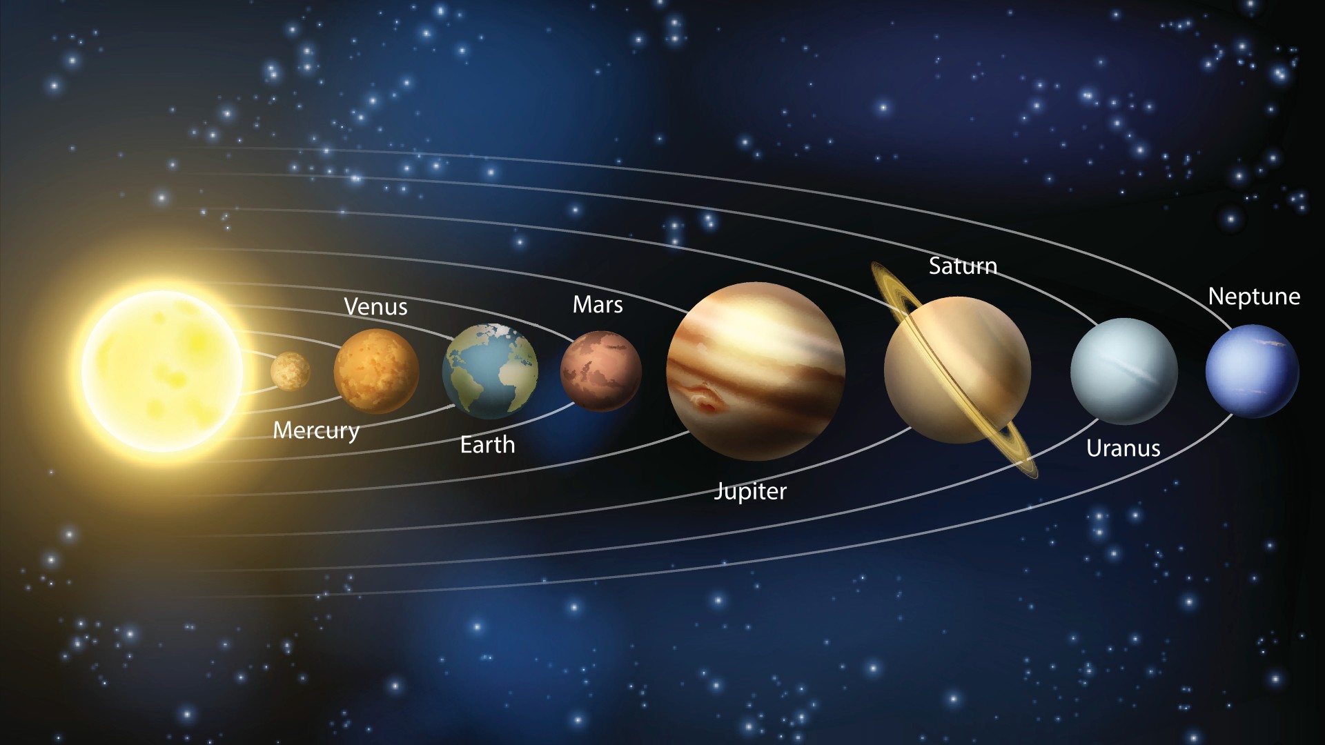 A diagram of the planets in our solar system with the names of the planets.  From left to right: the Sun (light yellow), Mercury (smallest, brown), Venus (slightly larger, reddish brown), Earth (slightly larger, blue and green), Mars (slightly smaller, red), Jupiter (largest), brown and beige), Saturn (slightly smaller, beige with a yellow ring around it), Uranus (smaller, but larger than earth gray) and Neptune (slightly smaller, blue).  There are also white rings to show the orbit of each planet.