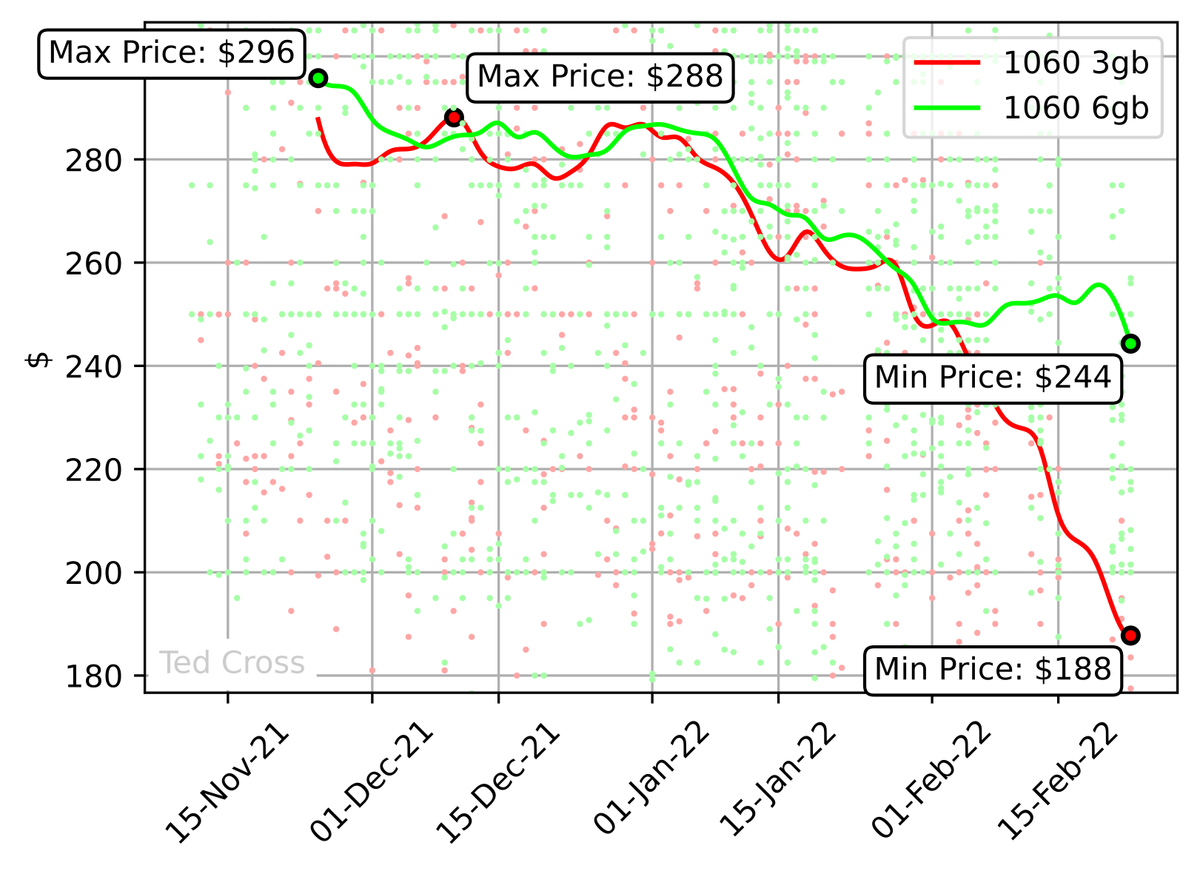 Chart: Nvidia GTX 1060 graphics card prices from November '21 to Feb 22'