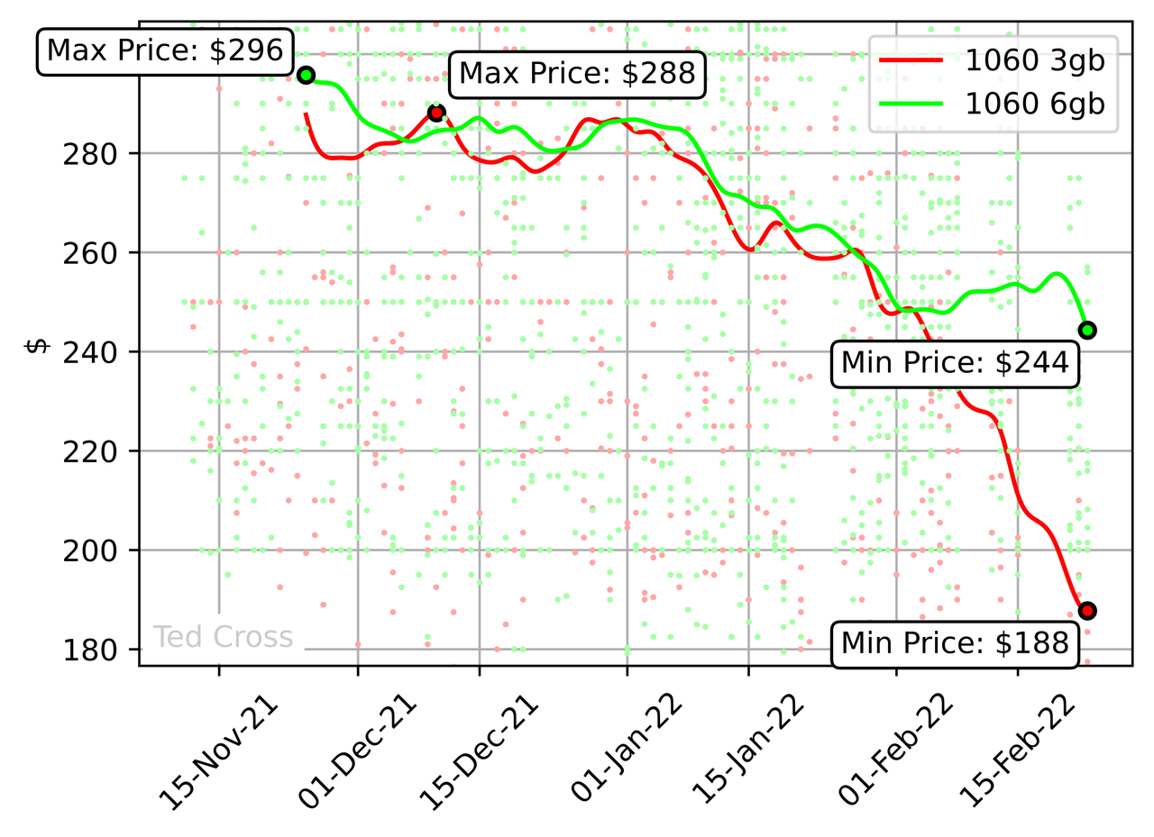 Chart: Nvidia GTX 1060 graphics card prices from November '21 to Feb 22'