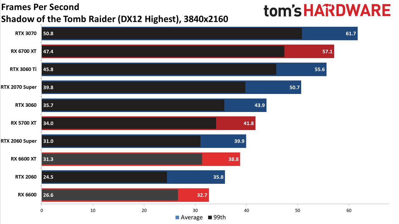 Radeon RX 6600 review 4K charts