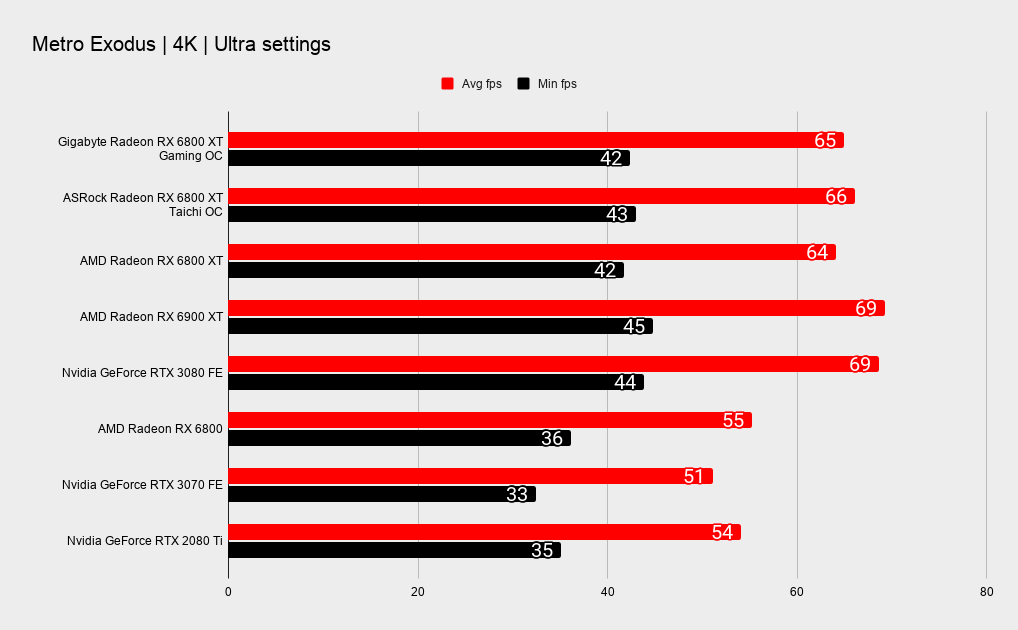 Gigabyte RX 6800 XT Gaming OC benchmarks