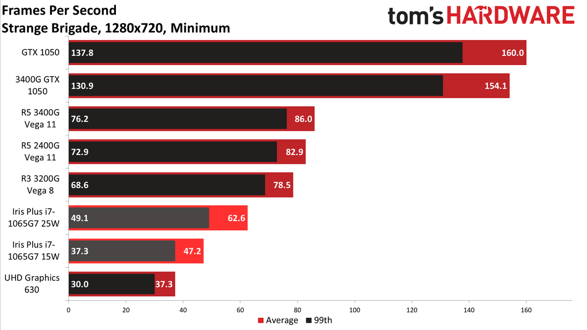 AMD vs Intel integrated graphics in 2020